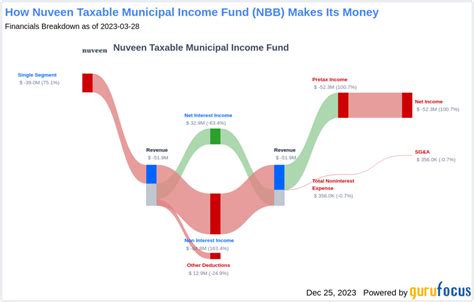 nuveen monthly dividend funds.